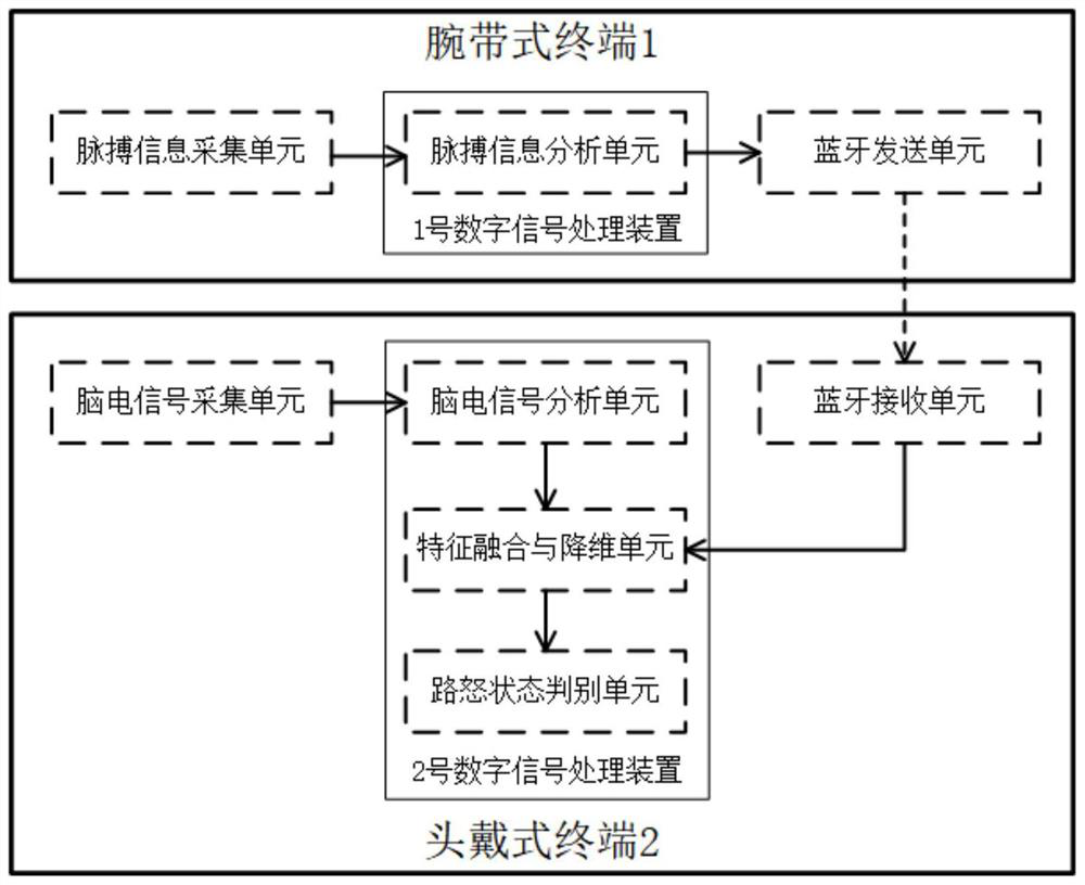 Driver's road rage state recognition method based on EEG and pulse information