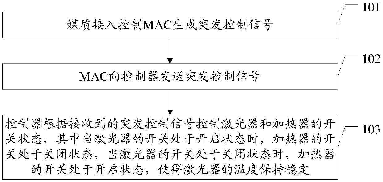 A wavelength drift control method and system