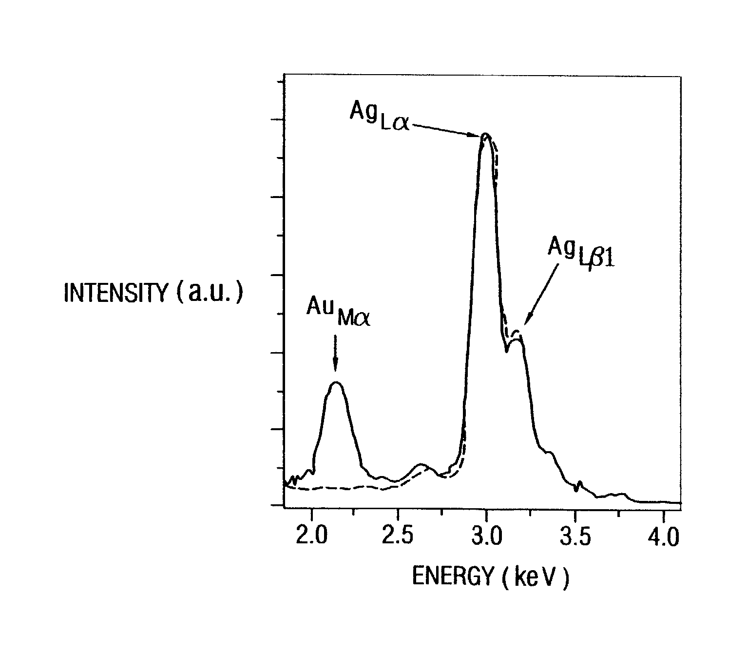 Non-alloying core shell nanoparticles