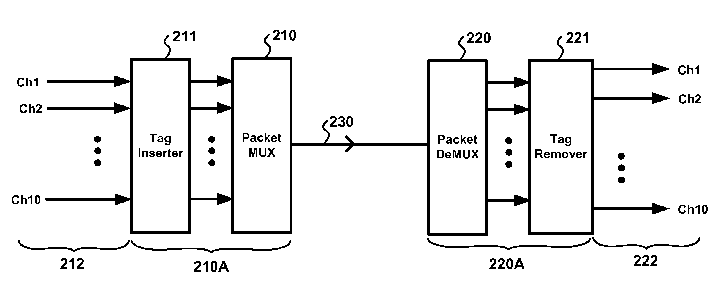 Packet transport arrangement for the transmission of multiplexed channelized packet signals