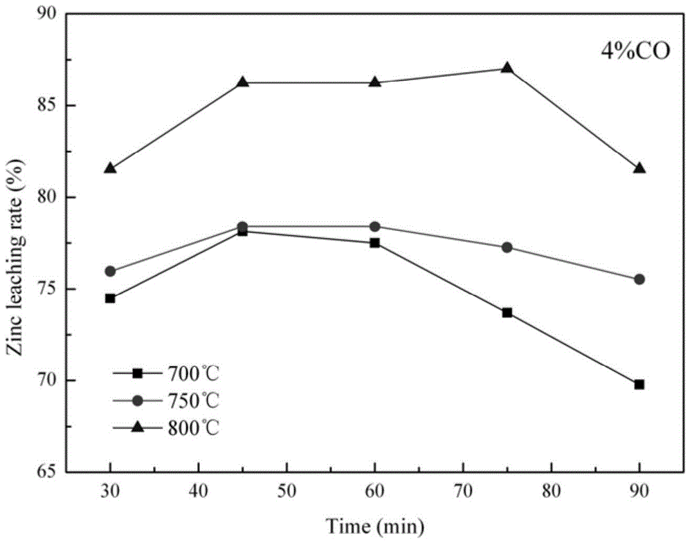 Method for recovering metal resource from zinc calcine through reduction roasting-leaching-zinc sinking