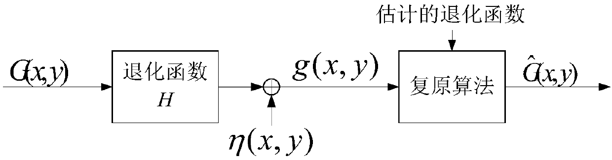 Fuzzy star map restoration method adopting regional filtering