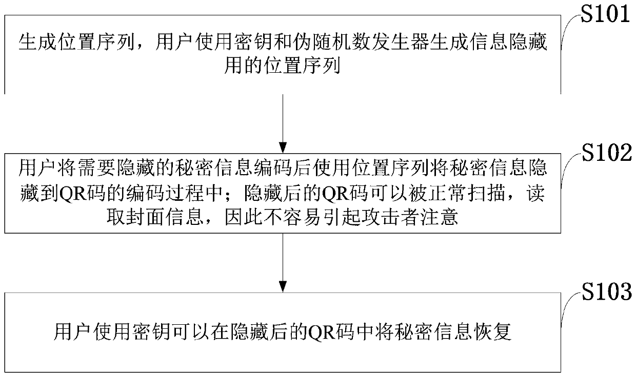 QR code-based user secret information hiding method