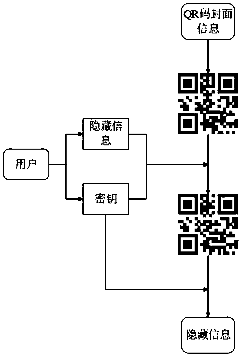 QR code-based user secret information hiding method