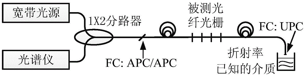 Weak fiber grating reflectivity measurement method