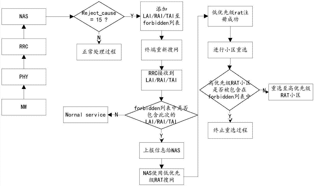 Mobile network connection registering method and device and computer readable storage medium