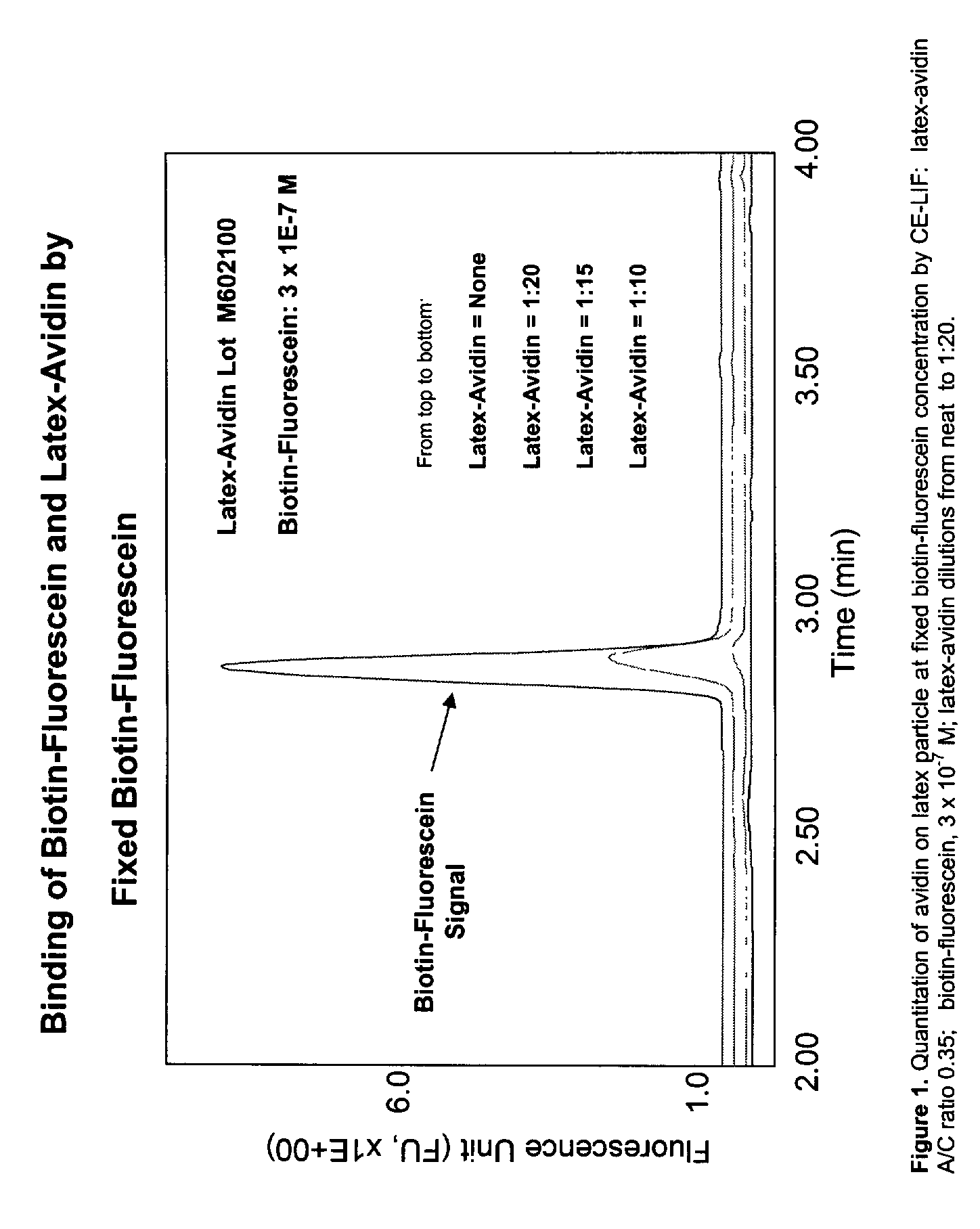 Particle based homogeneous assays using capillary electrophoresis with laser-induced fluorescence detection