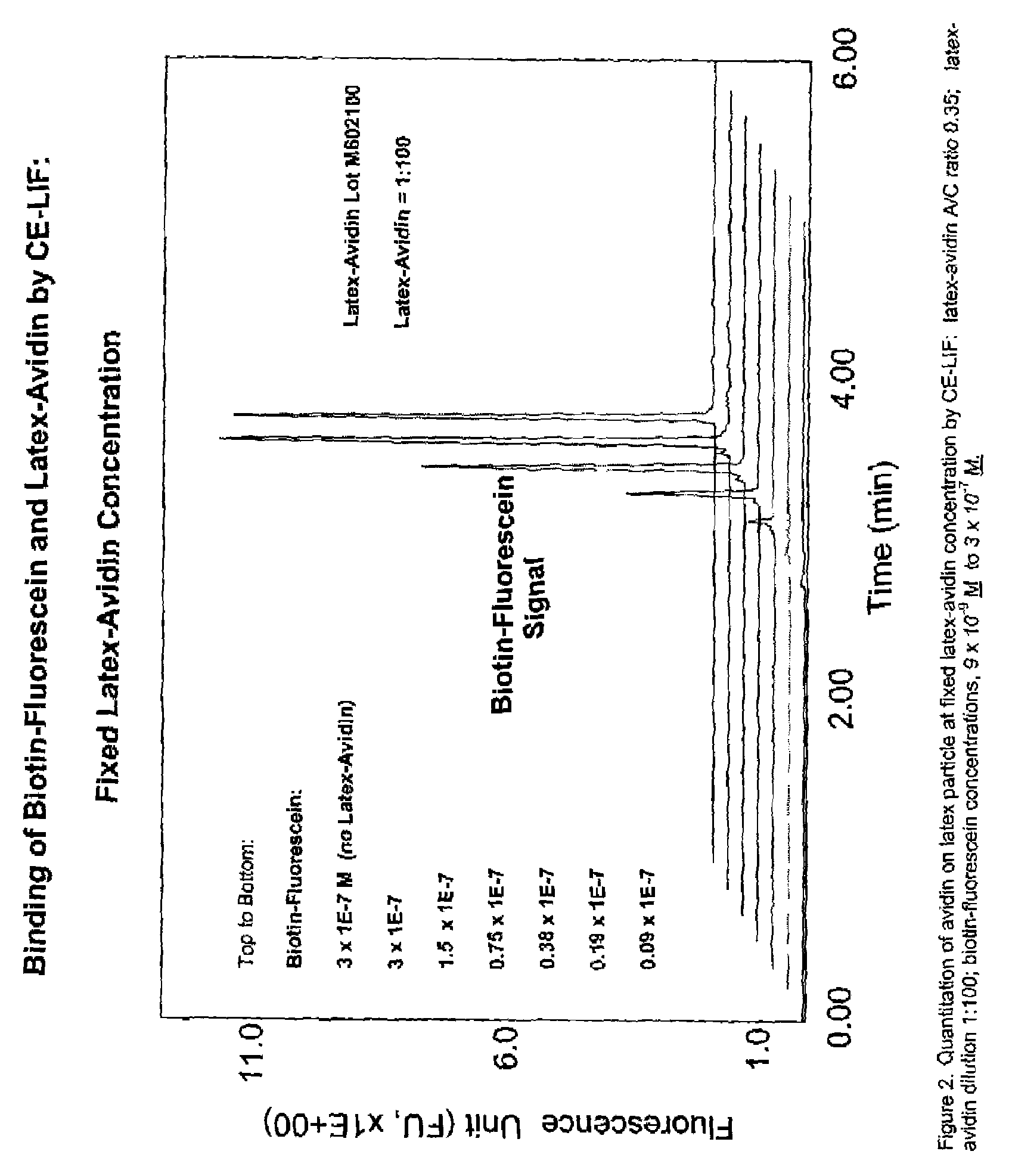 Particle based homogeneous assays using capillary electrophoresis with laser-induced fluorescence detection