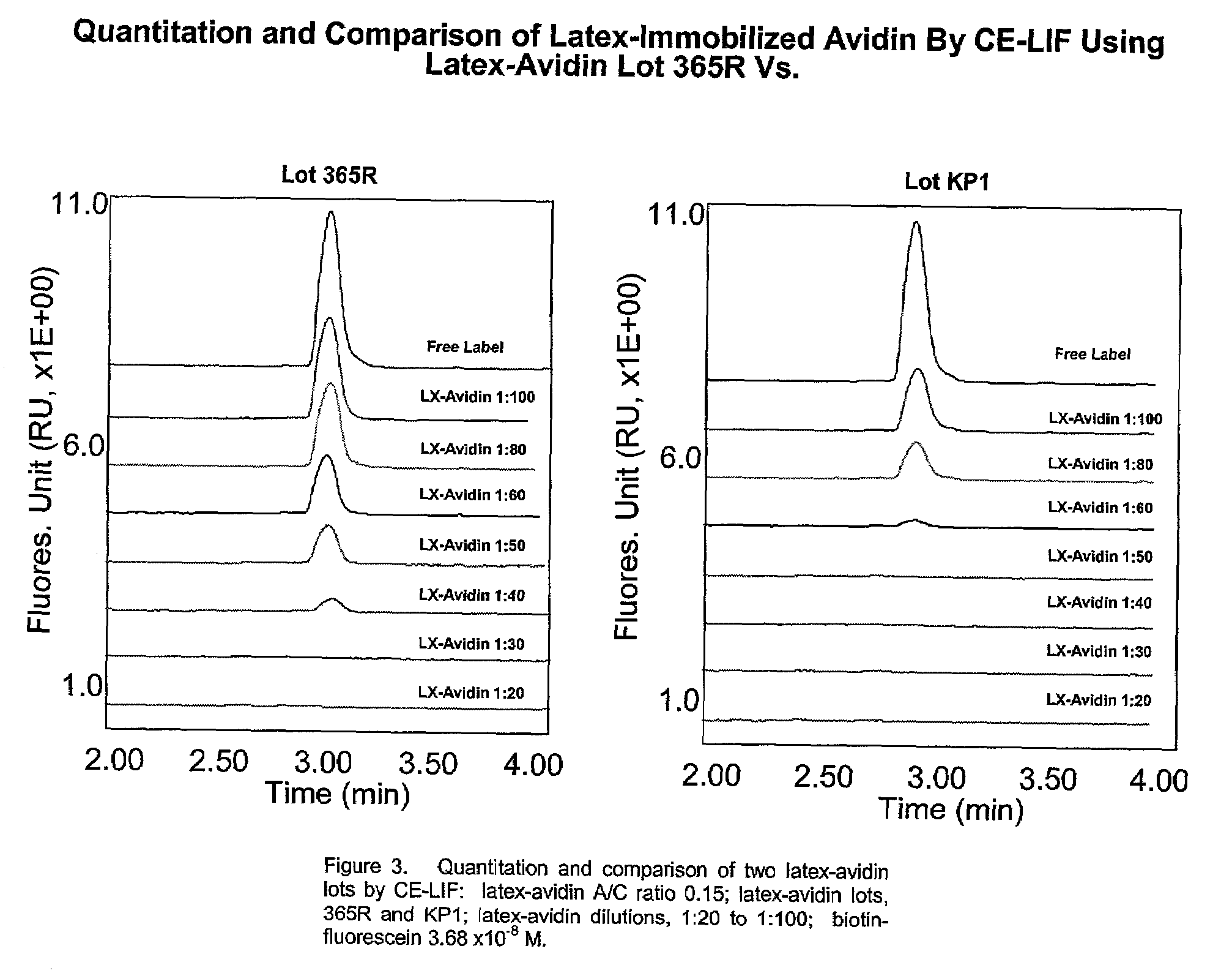 Particle based homogeneous assays using capillary electrophoresis with laser-induced fluorescence detection