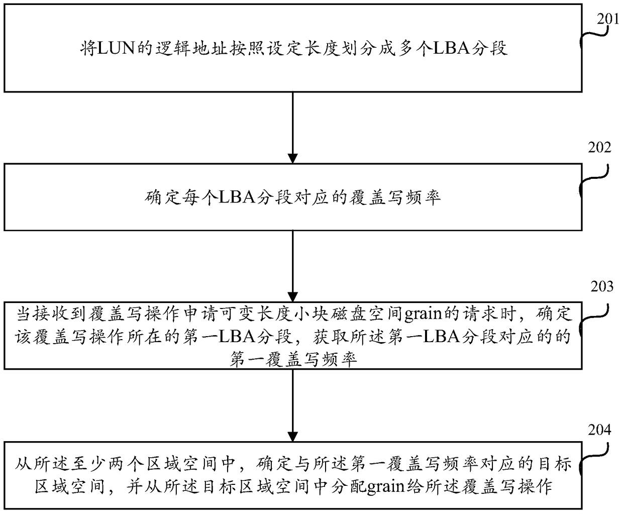 Method and device for allocating disk space