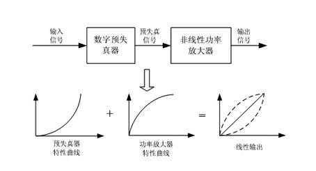 Device and method for linearization of synthetic aperture radar transmitter