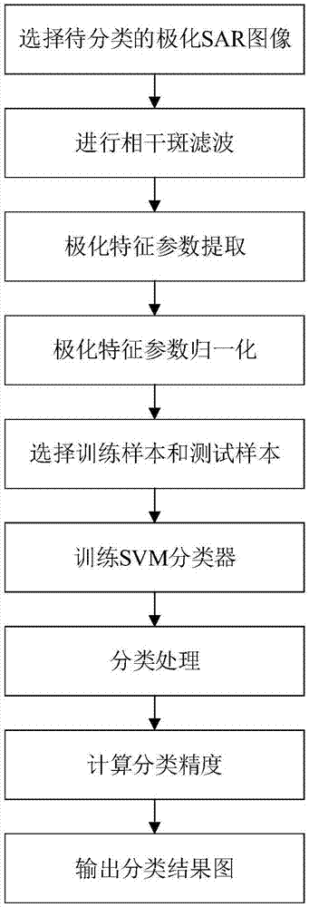 Polarization SAR ground object classification method combining rotational domain polarization coherent characteristics