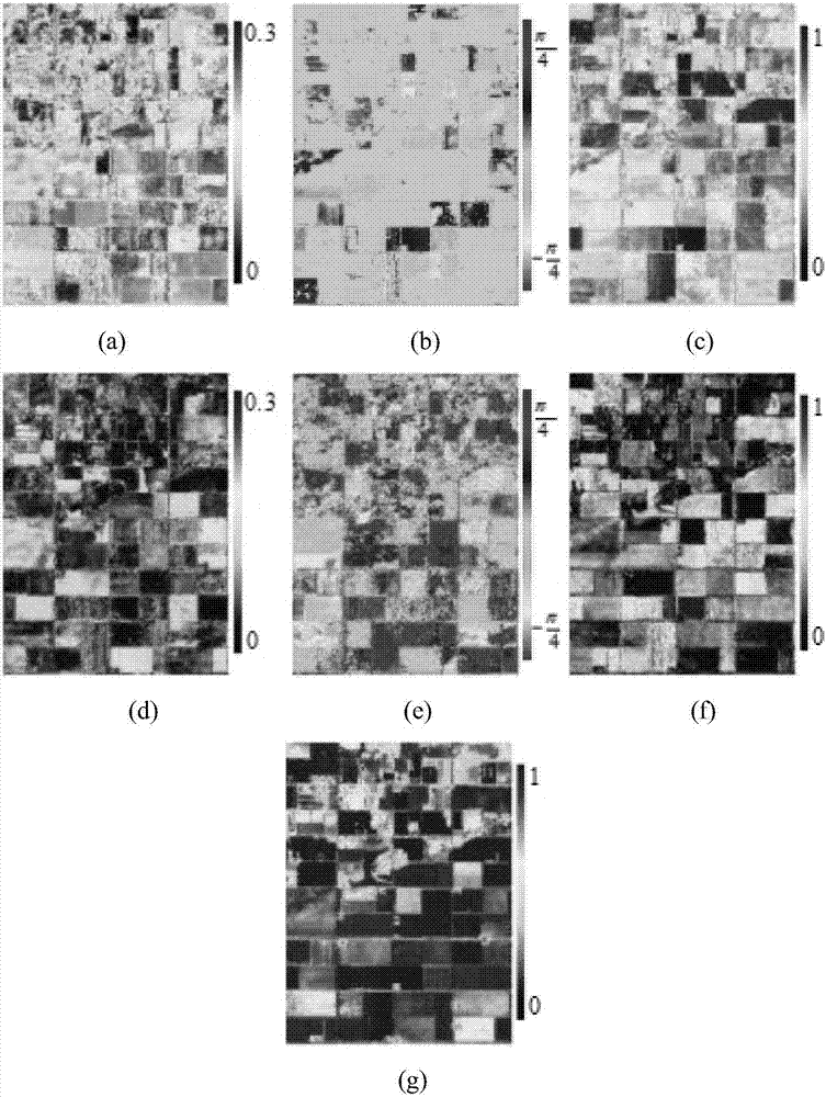 Polarization SAR ground object classification method combining rotational domain polarization coherent characteristics