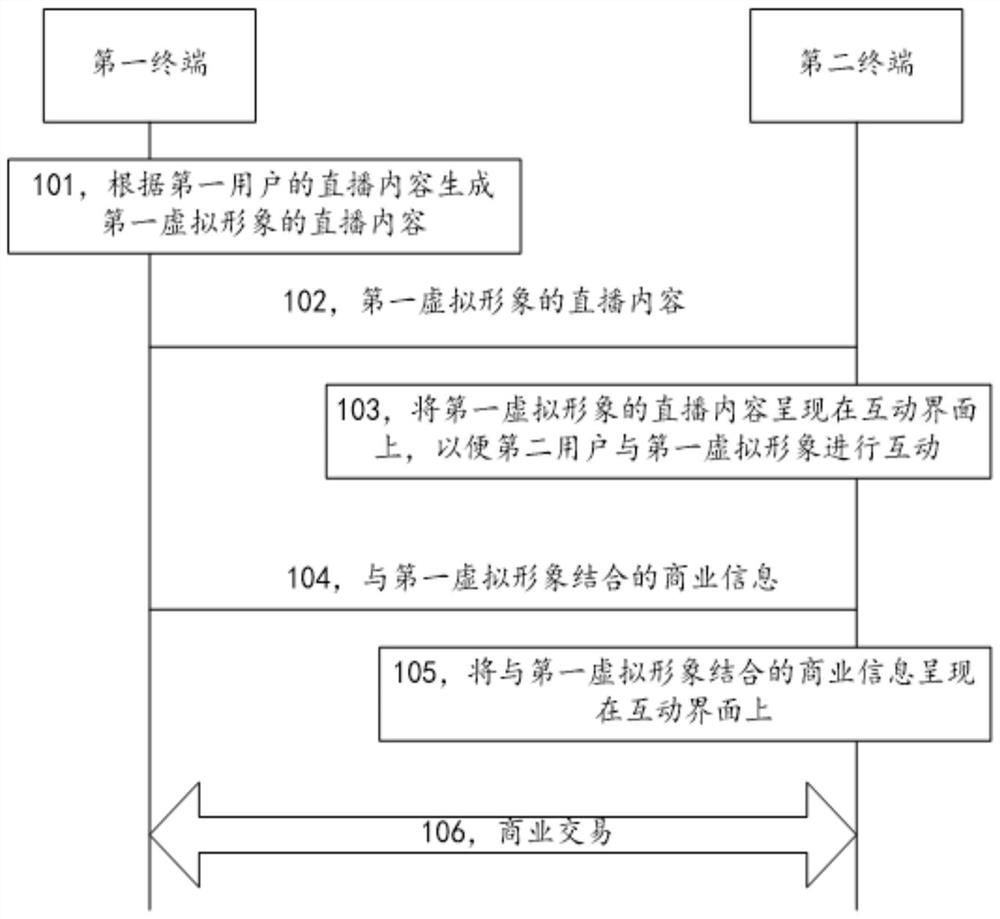 Virtual interaction method and terminal