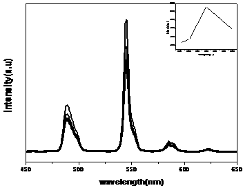 Preparation method of small size and high brightness lanthanum phosphate activated by cerium and terbium, green phosphor