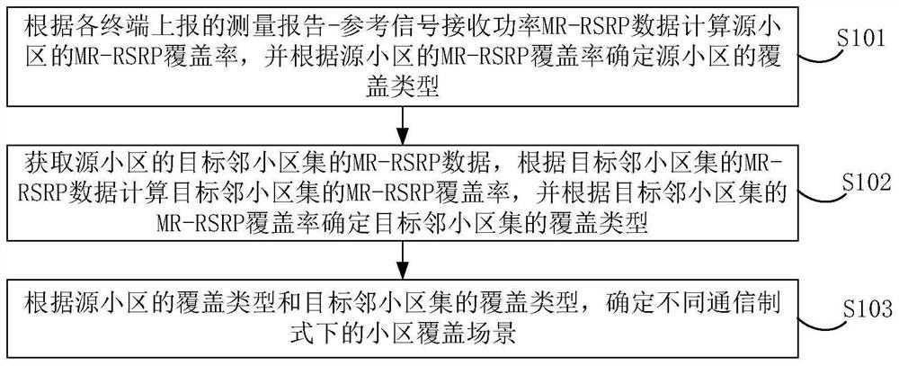 Method and device for determining cell coverage scene, electronic device and storage medium