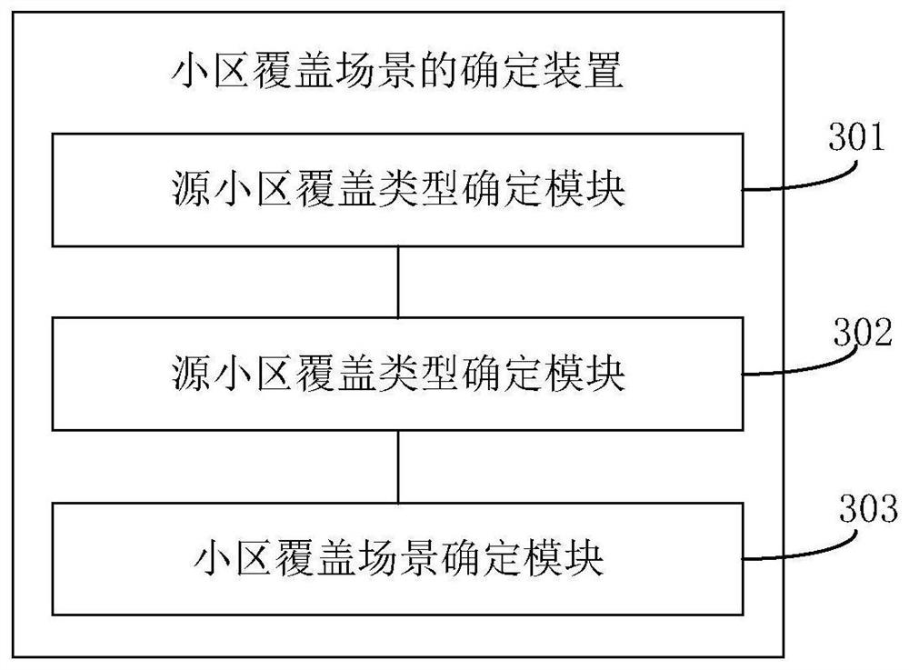 Method and device for determining cell coverage scene, electronic device and storage medium