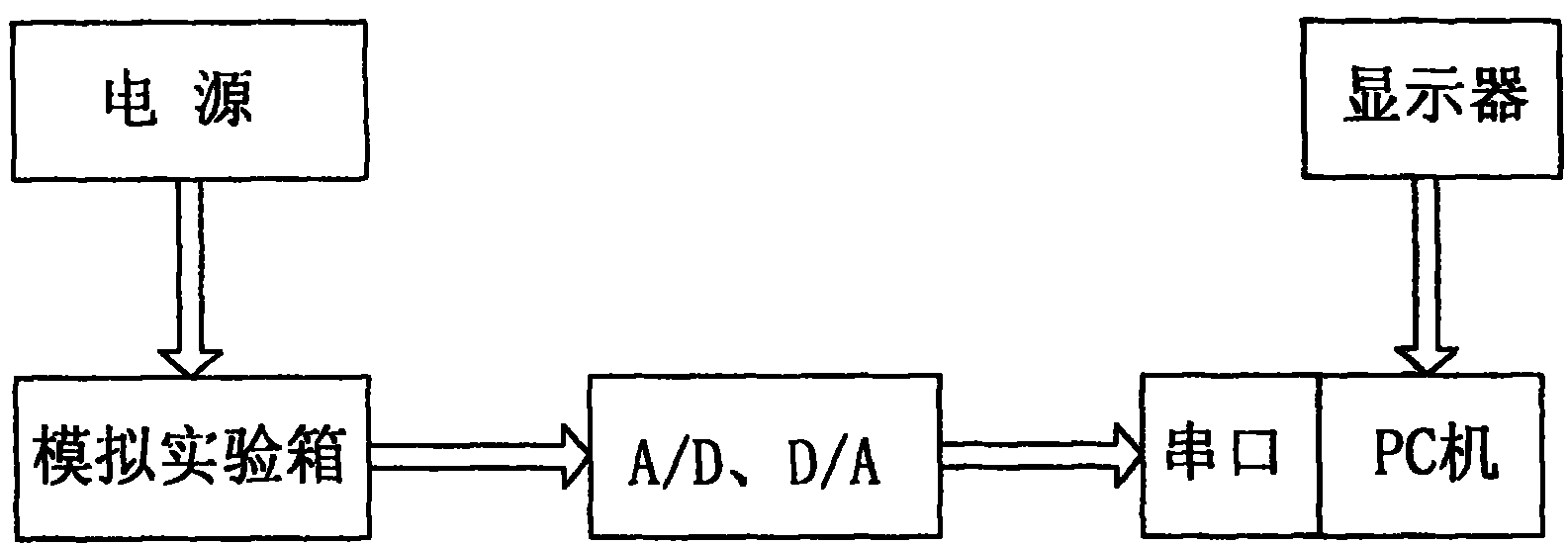 An experimental instrument and method for automatic control principle