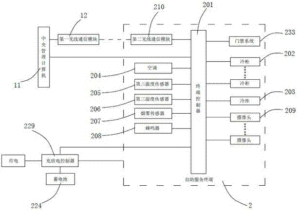 Cold chain distribution self-service system