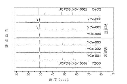 Preparation method of granular yttrium cerium oxide solid solution