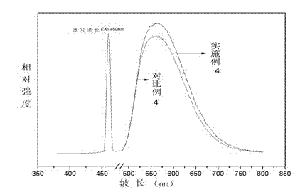 Preparation method of granular yttrium cerium oxide solid solution