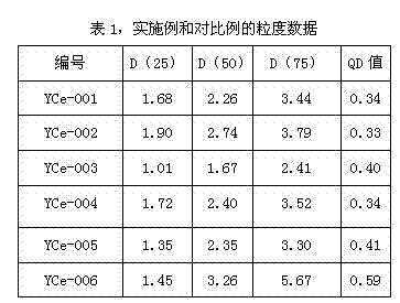 Preparation method of granular yttrium cerium oxide solid solution