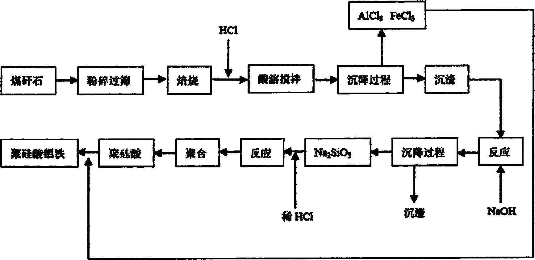 Method for producing poly silicate aluminium ferric flocculating agent by utilizing coal gangue