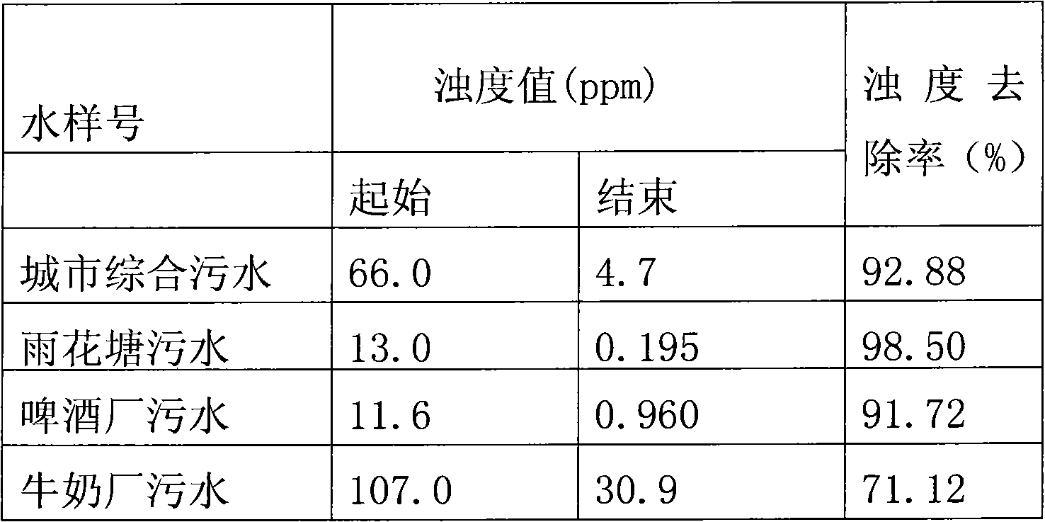 Method for producing poly silicate aluminium ferric flocculating agent by utilizing coal gangue