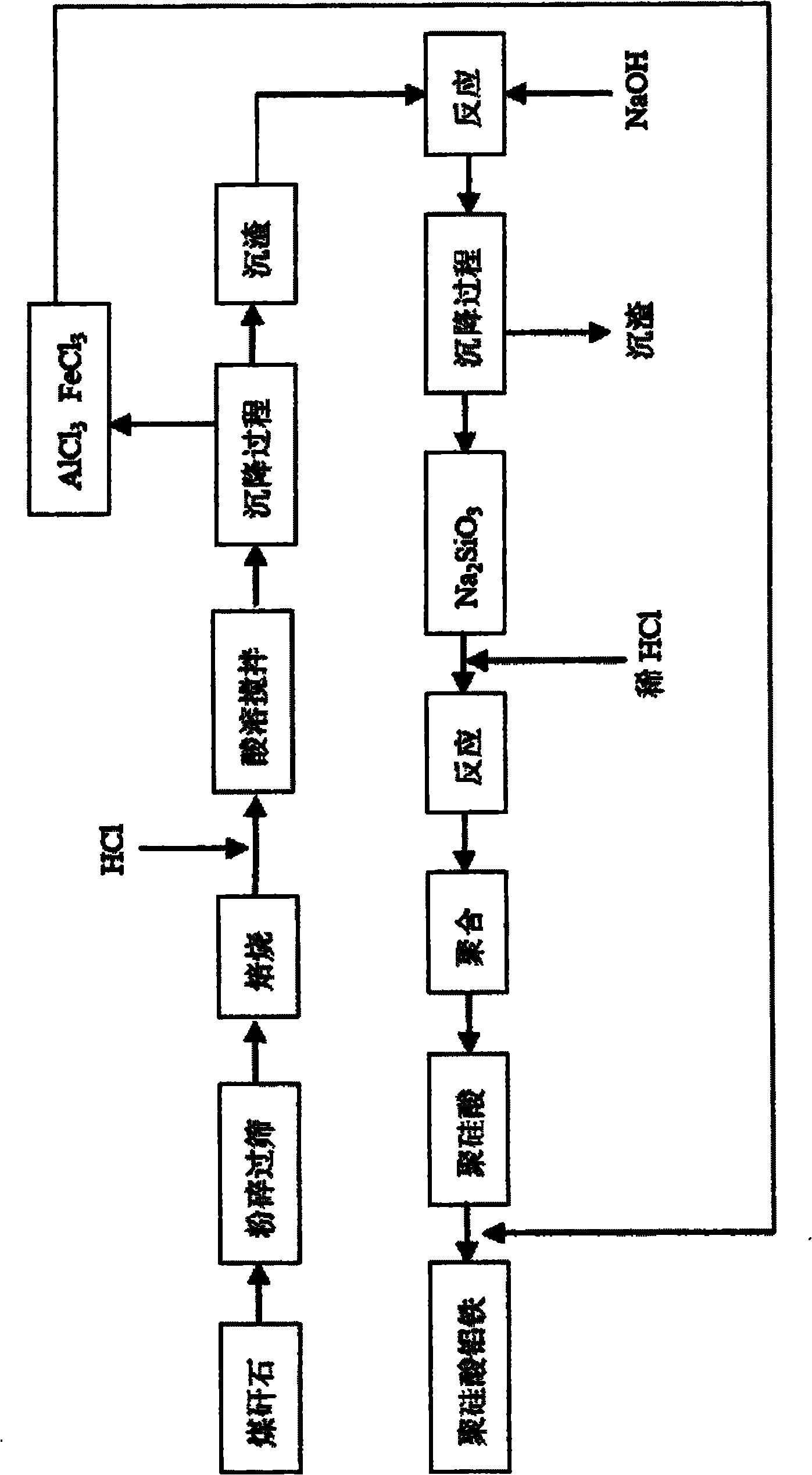 Method for producing poly silicate aluminium ferric flocculating agent by utilizing coal gangue