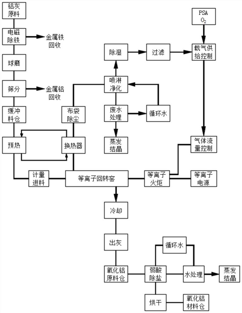 System and method for realizing aluminum ash resource utilization by plasma technology