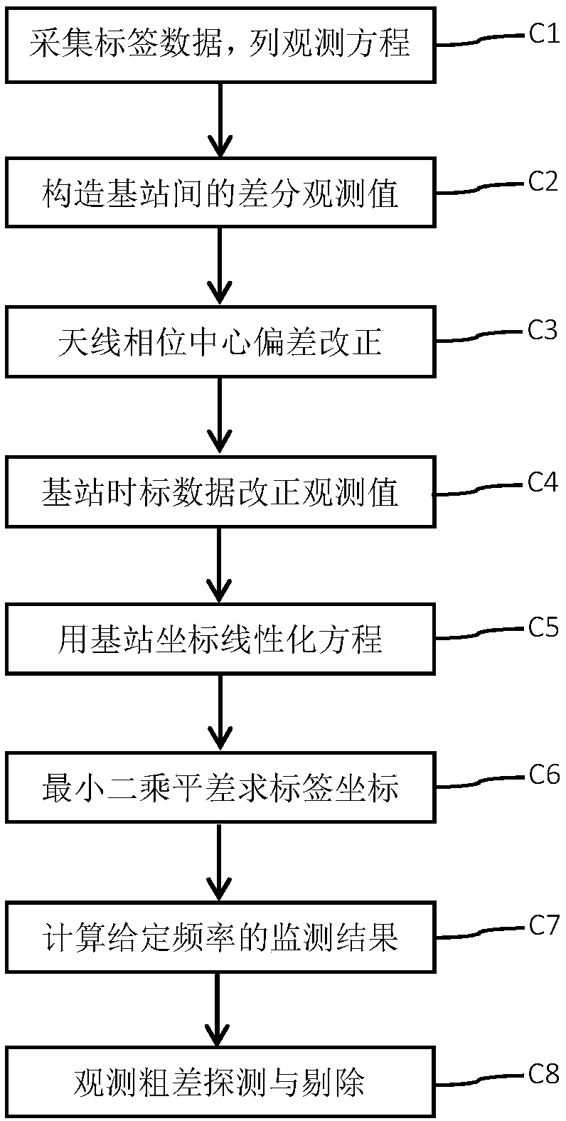 Method for monitoring high-precision deformation in real time in tunneling construction, and calculating algorithm