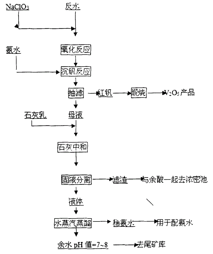 Preparation method of highly pure vanadium pentoxide