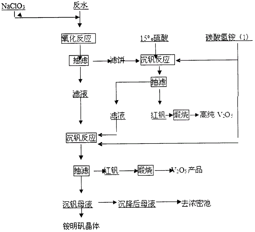 Preparation method of highly pure vanadium pentoxide