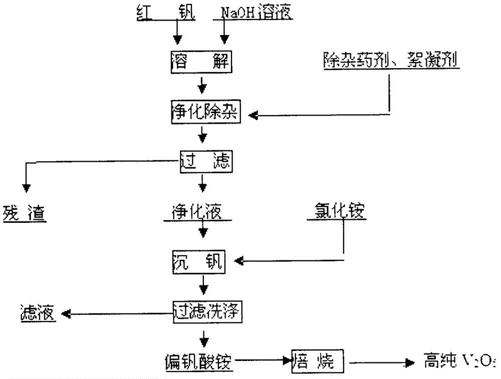 Preparation method of highly pure vanadium pentoxide