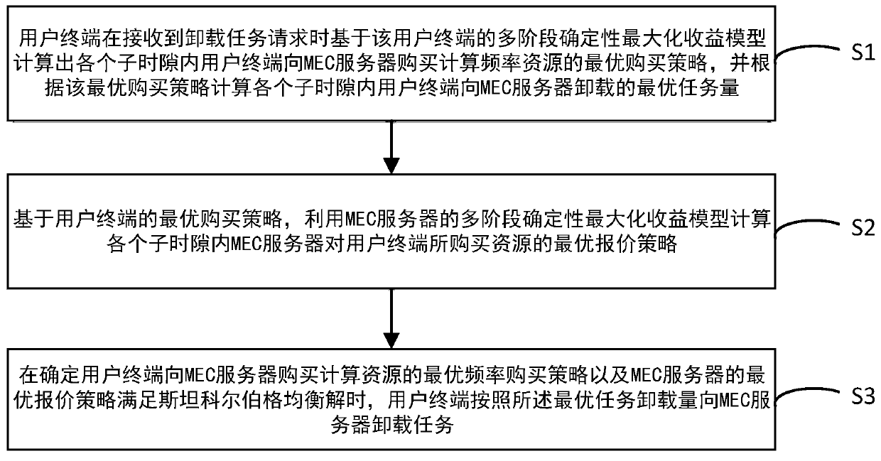 Dynamic task unloading method in uncertain environment in mobile edge computing