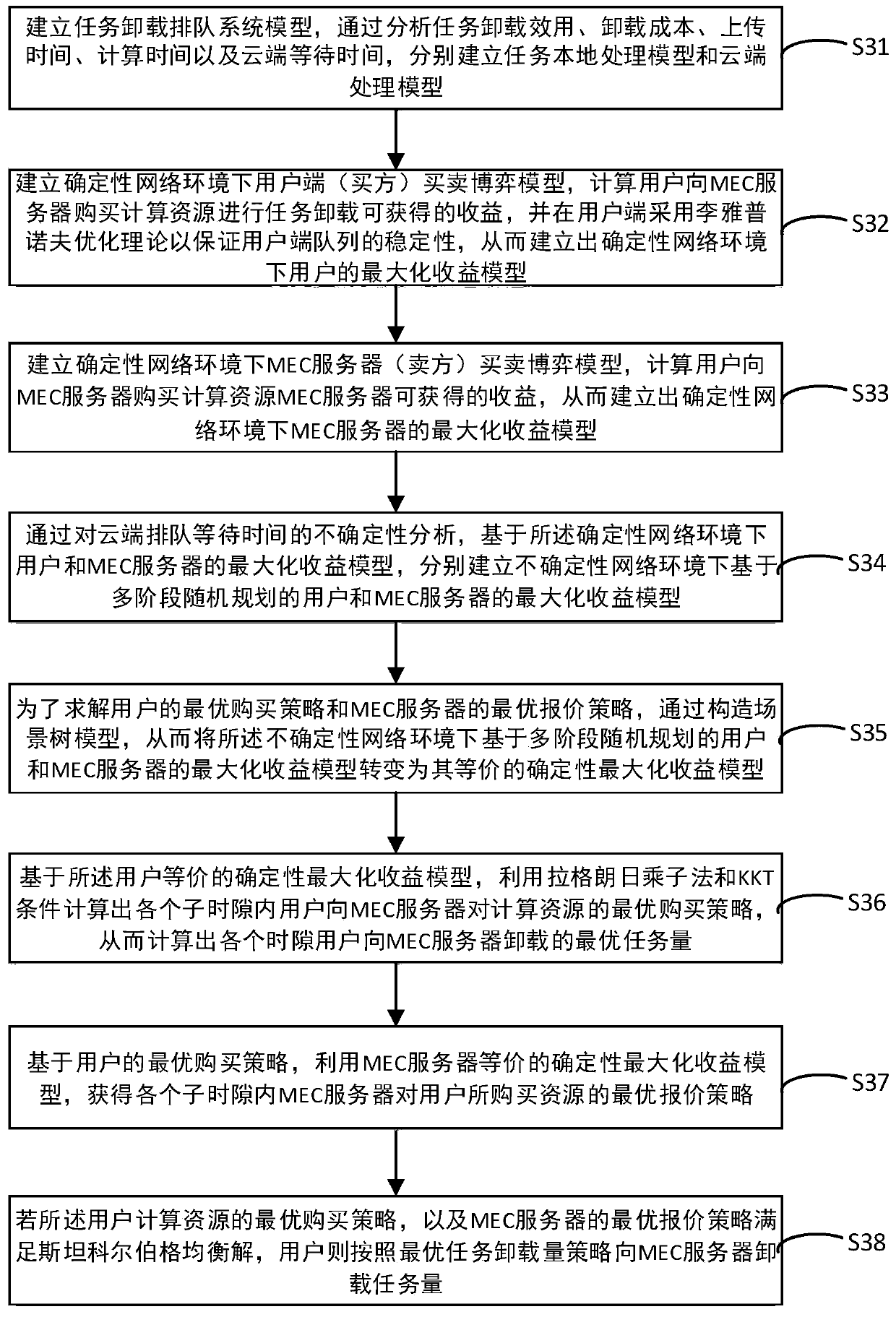 Dynamic task unloading method in uncertain environment in mobile edge computing