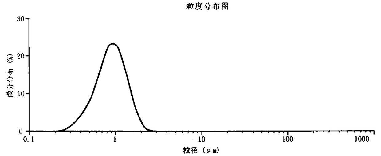 Preparation method of coating slurry based on lithium manganese iron phosphate flexible slurry wrapped ternary material