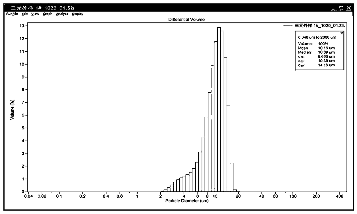 Preparation method of coating slurry based on lithium manganese iron phosphate flexible slurry wrapped ternary material