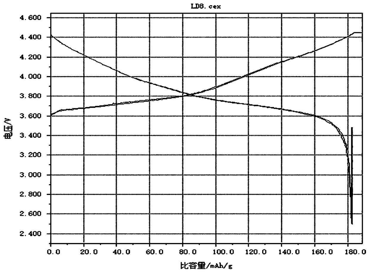 Preparation method of coating slurry based on lithium manganese iron phosphate flexible slurry wrapped ternary material