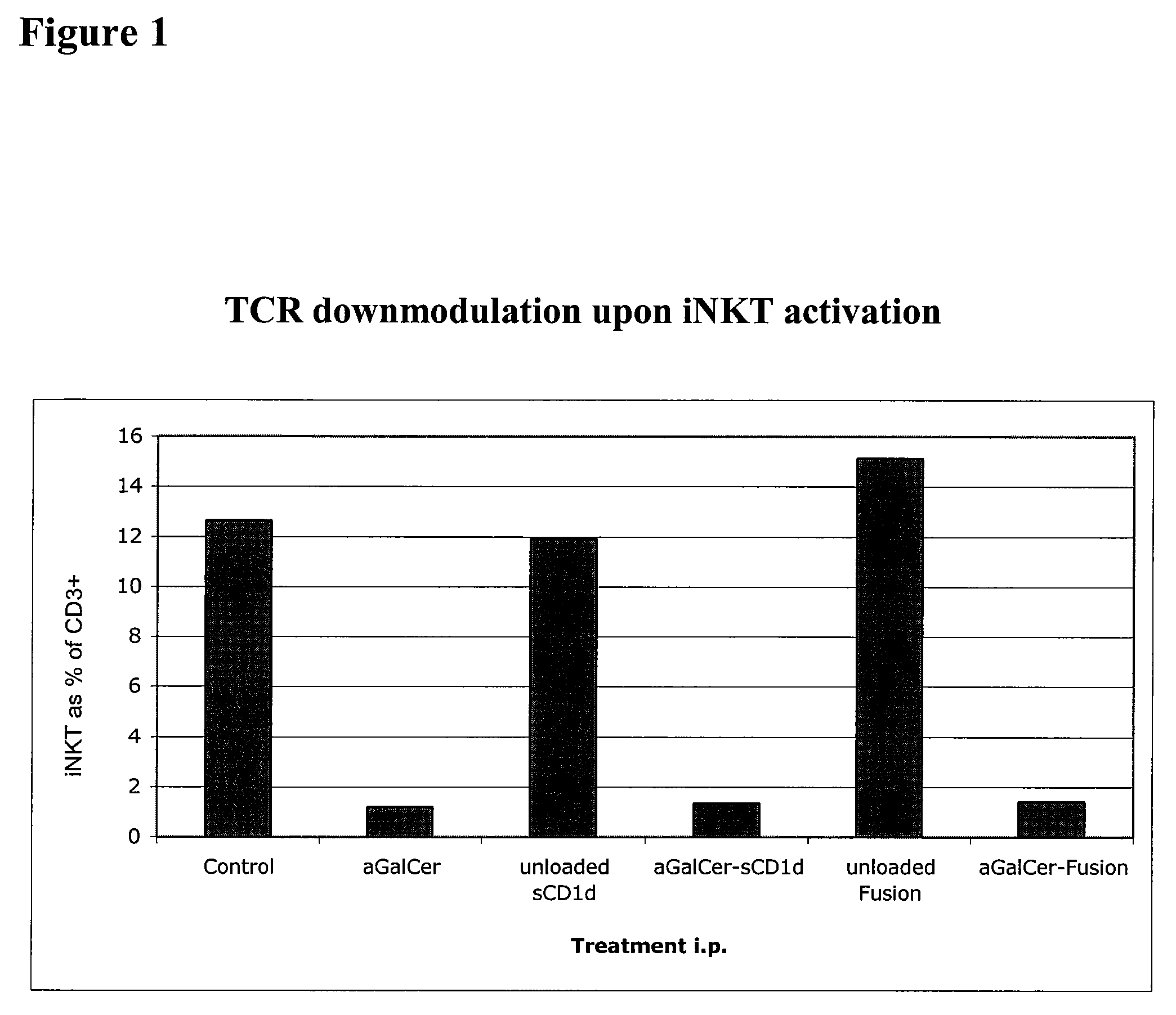 Modulation of NKT Cell Activity with Antigen-Loaded CD1d Molecules