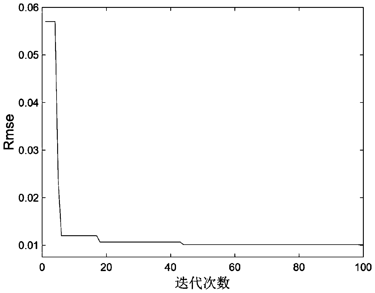 Transformer state parameter data prediction method and system based on fruit fly algorithm optimization