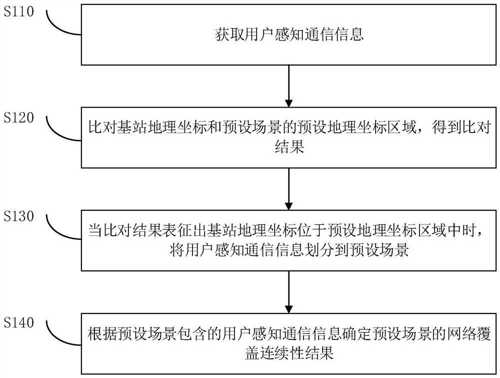 Method and device for determining network coverage continuity, equipment and storage medium