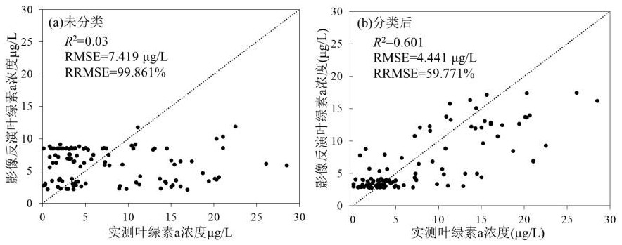 Chlorophyll inversion method based on different types of inland water bodies