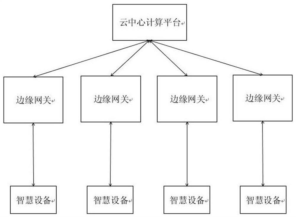 Cloud edge collaborative scene linkage method of intelligent lamp post equipment