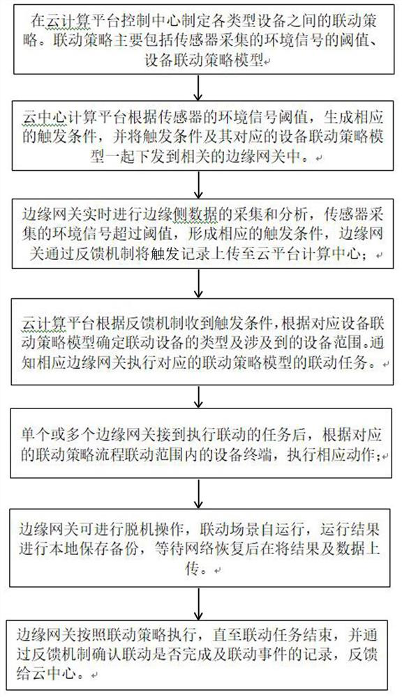 Cloud edge collaborative scene linkage method of intelligent lamp post equipment