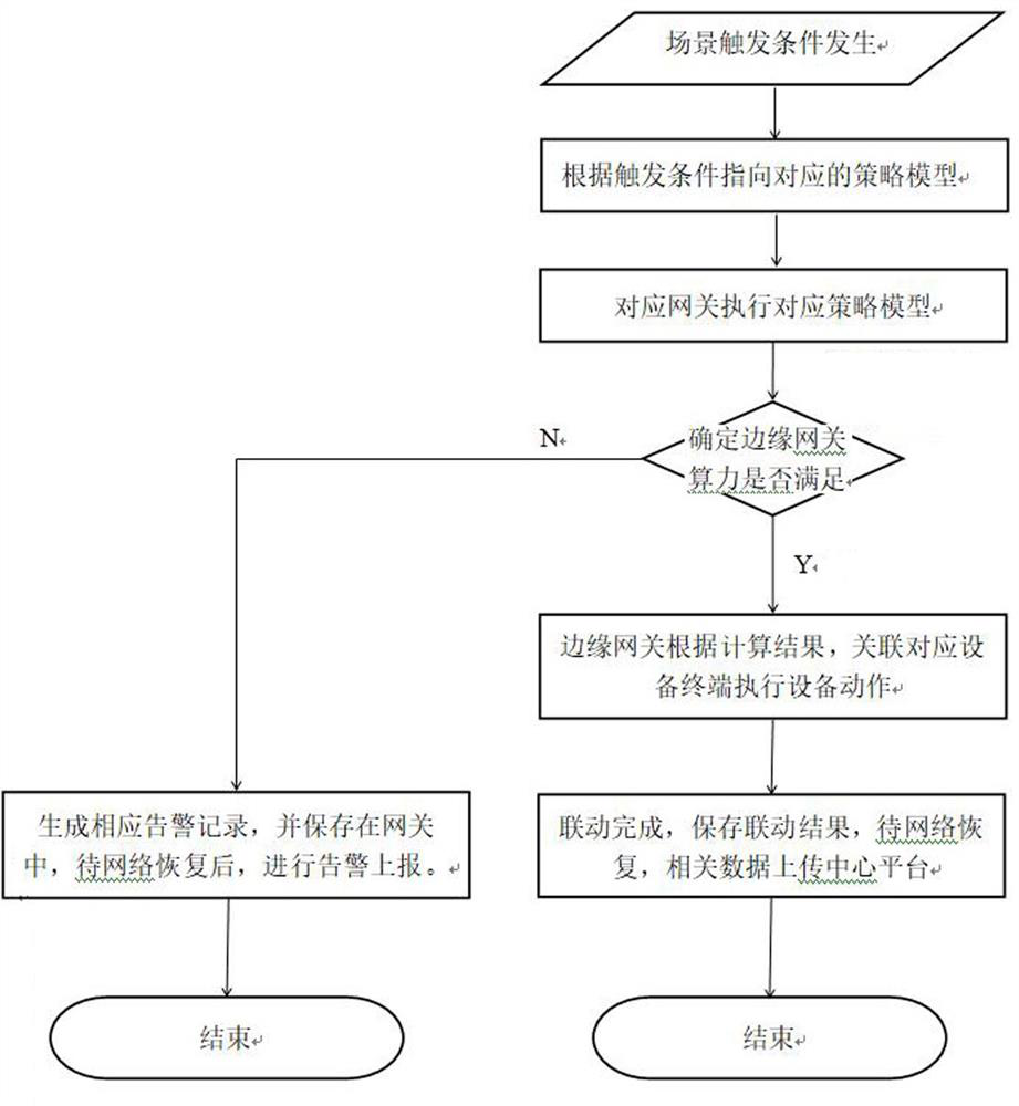 Cloud edge collaborative scene linkage method of intelligent lamp post equipment