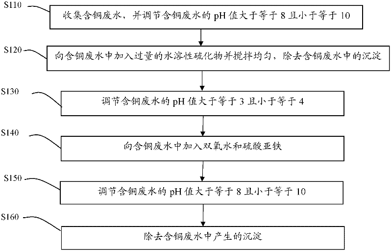 Copper-containing wastewater treatment method