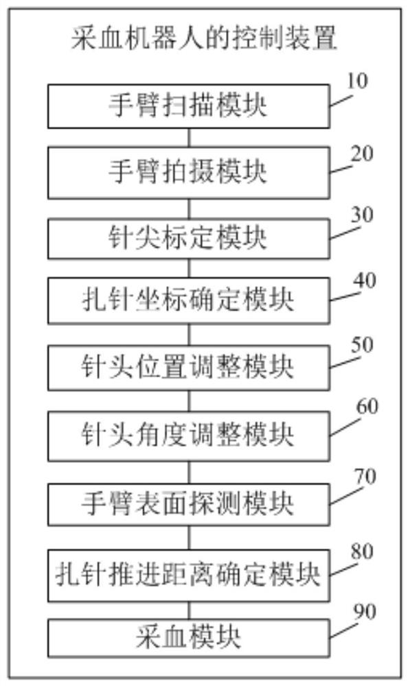 Control device of blood sampling robot