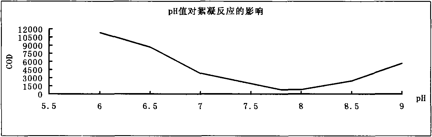 Novel method for flocculating papermaking black liquor lignin