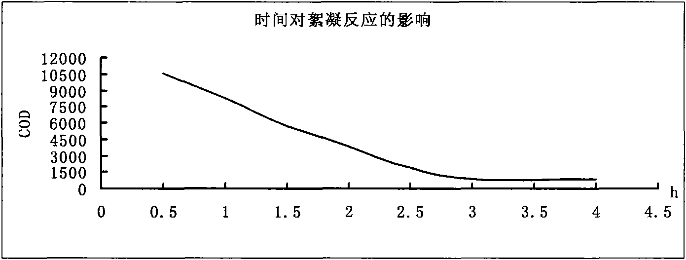 Novel method for flocculating papermaking black liquor lignin